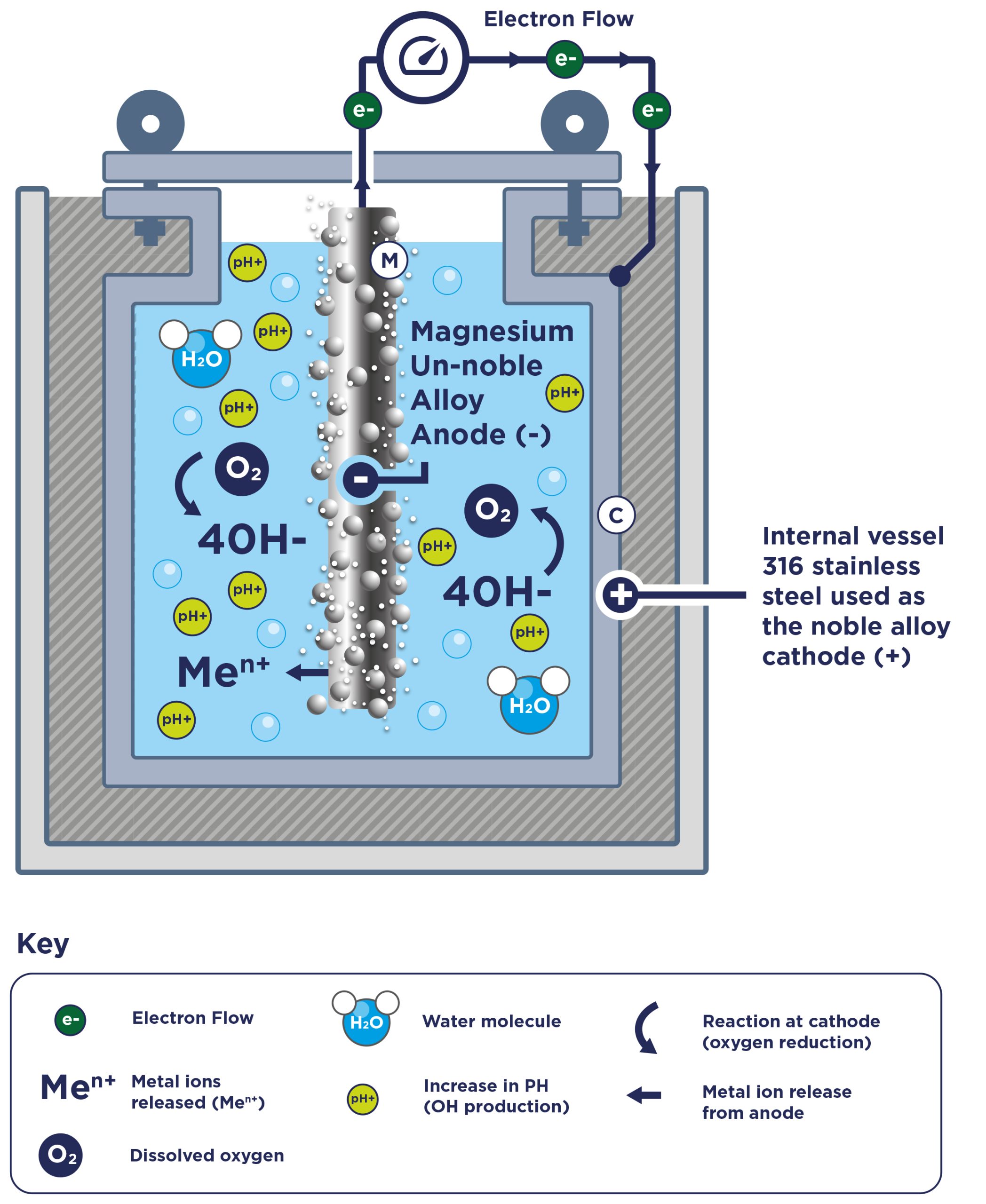 elexion redox anode cathode